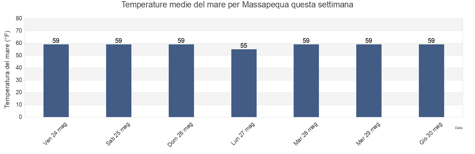 Temperature del mare per Massapequa, Nassau County, New York, United States questa settimana