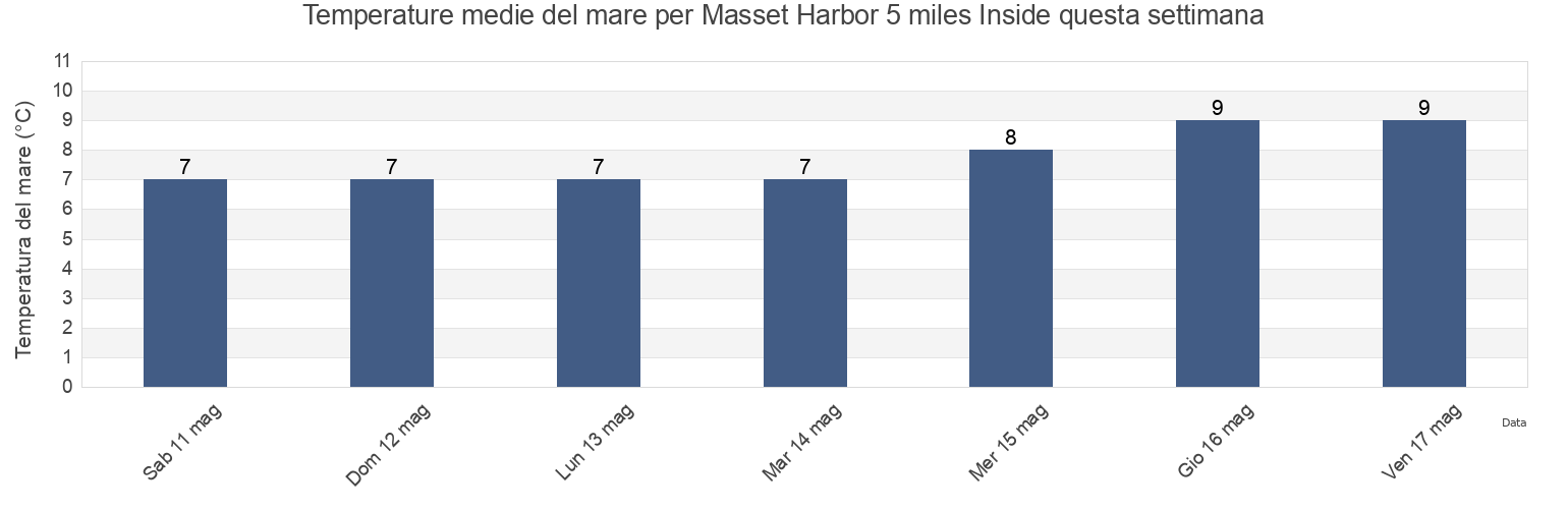 Temperature del mare per Masset Harbor 5 miles Inside, Skeena-Queen Charlotte Regional District, British Columbia, Canada questa settimana