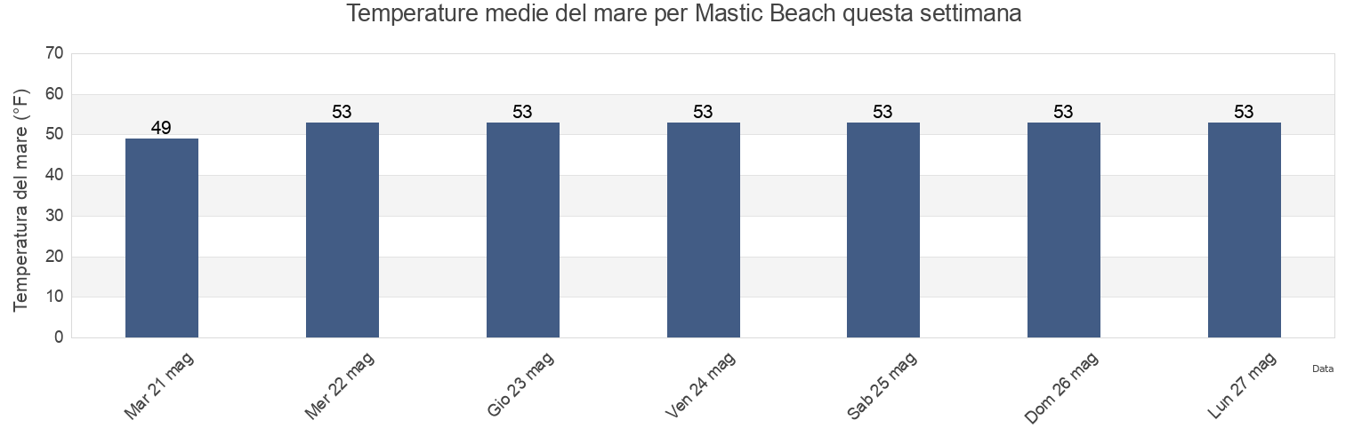 Temperature del mare per Mastic Beach, Suffolk County, New York, United States questa settimana