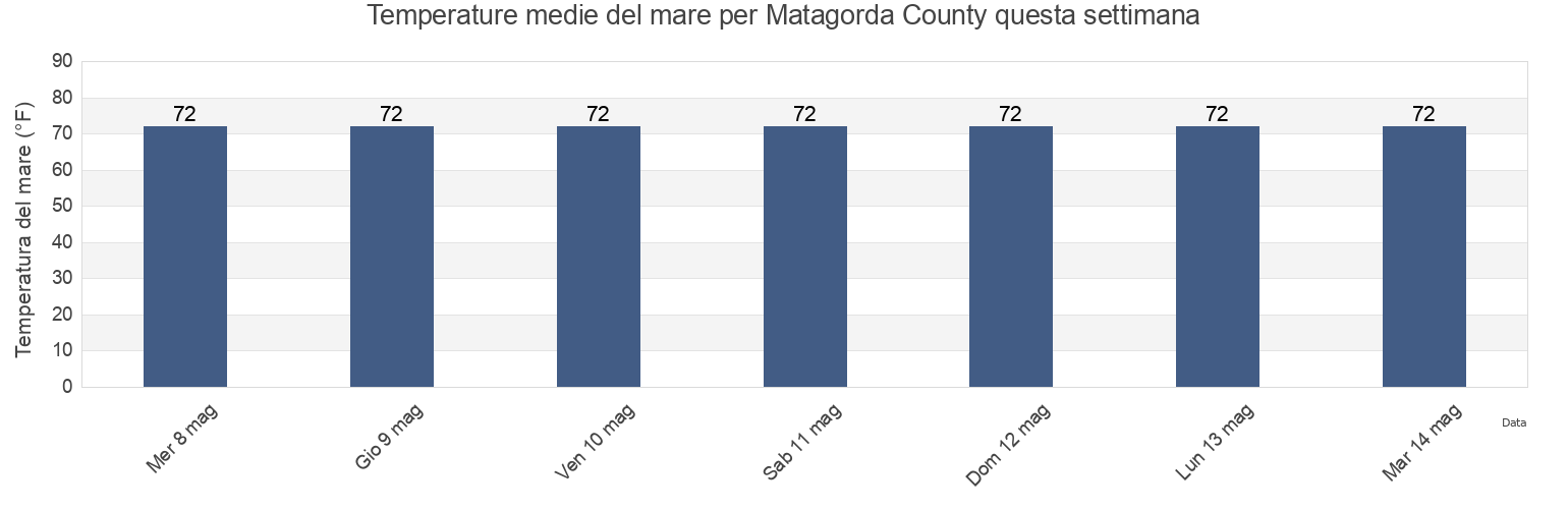 Temperature del mare per Matagorda County, Texas, United States questa settimana