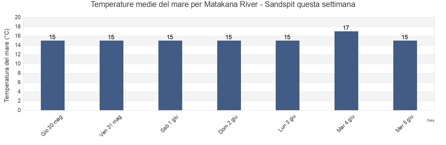 Temperature del mare per Matakana River - Sandspit, Auckland, Auckland, New Zealand questa settimana
