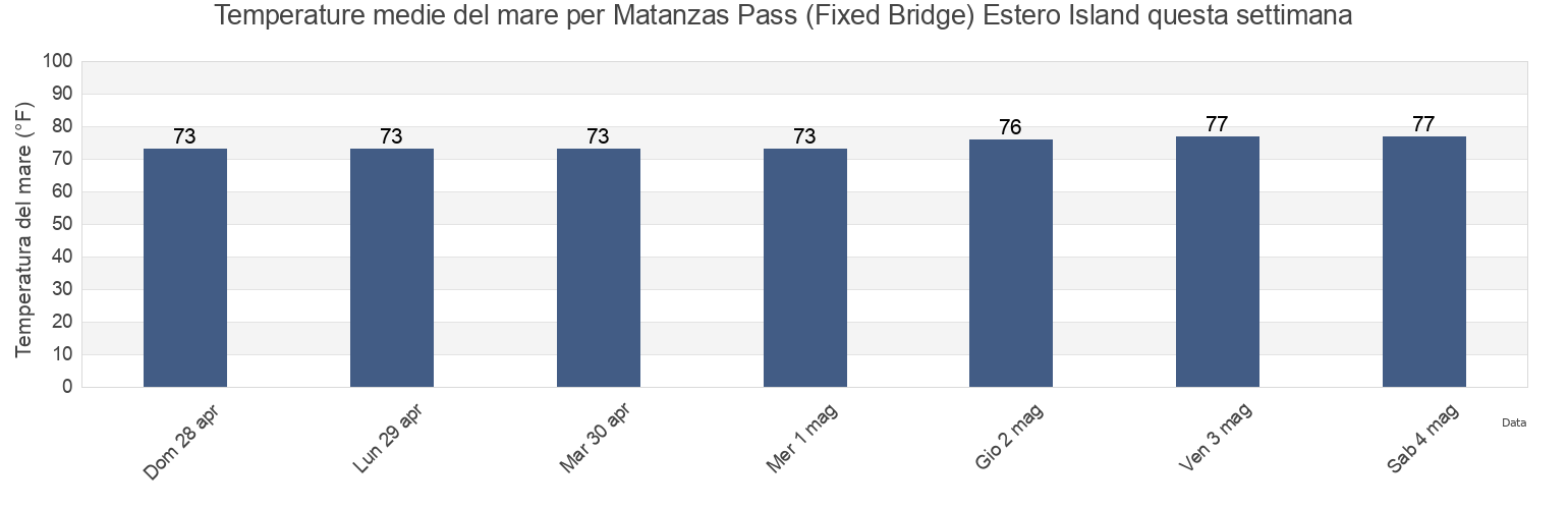 Temperature del mare per Matanzas Pass (Fixed Bridge) Estero Island, Lee County, Florida, United States questa settimana