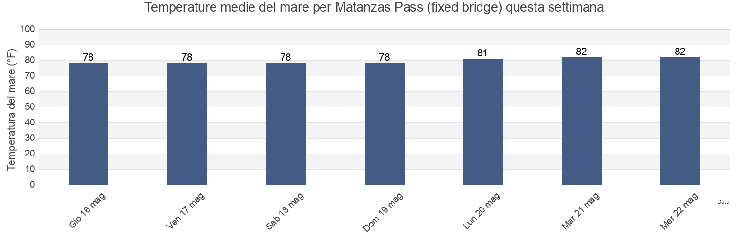 Temperature del mare per Matanzas Pass (fixed bridge), Lee County, Florida, United States questa settimana