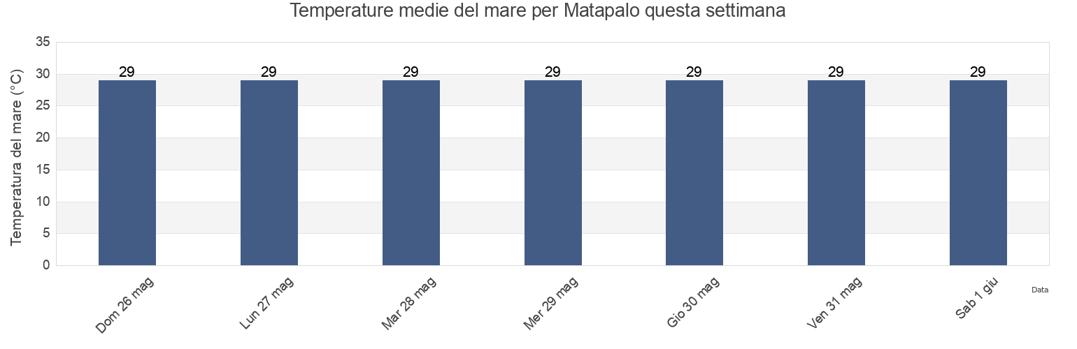 Temperature del mare per Matapalo, Quepos, Puntarenas, Costa Rica questa settimana