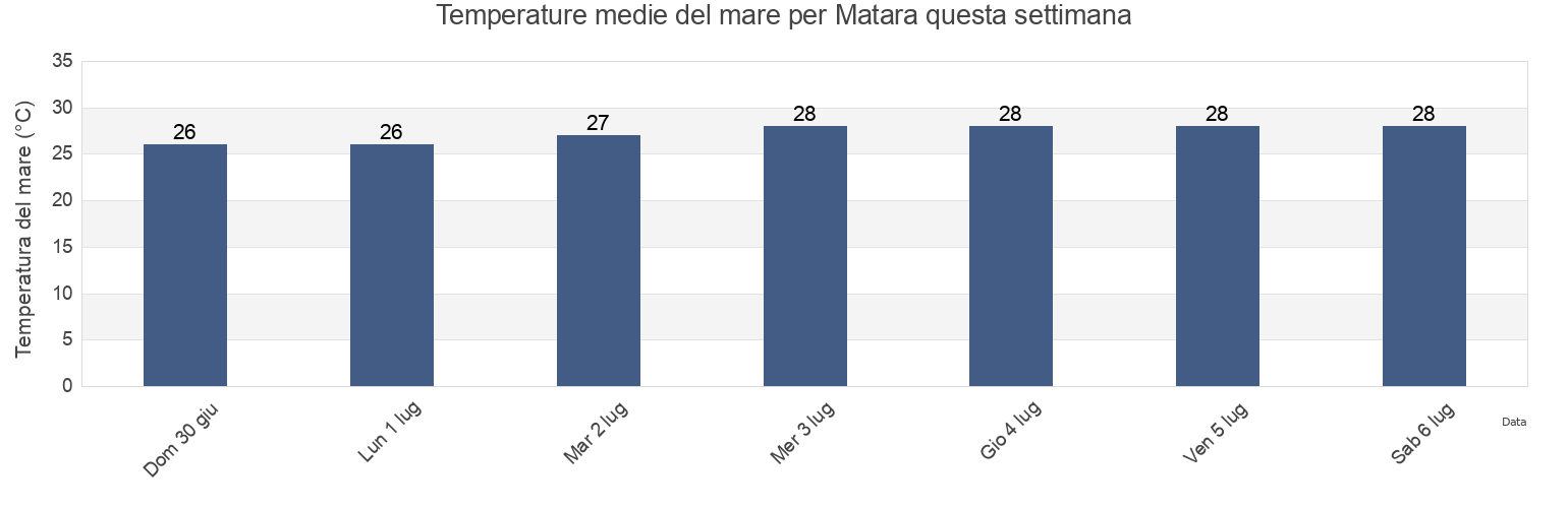 Temperature del mare per Matara, Matara District, Southern, Sri Lanka questa settimana