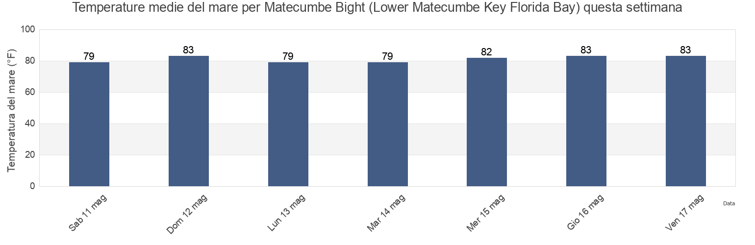 Temperature del mare per Matecumbe Bight (Lower Matecumbe Key Florida Bay), Miami-Dade County, Florida, United States questa settimana