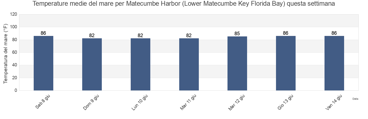 Temperature del mare per Matecumbe Harbor (Lower Matecumbe Key Florida Bay), Miami-Dade County, Florida, United States questa settimana