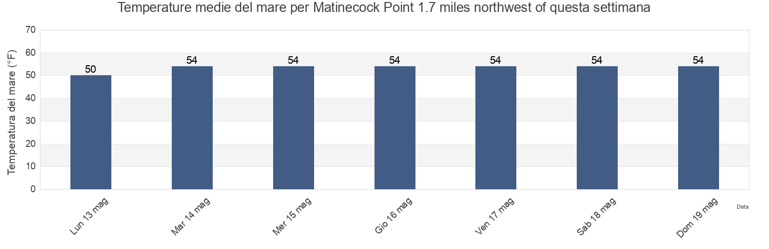 Temperature del mare per Matinecock Point 1.7 miles northwest of, Bronx County, New York, United States questa settimana
