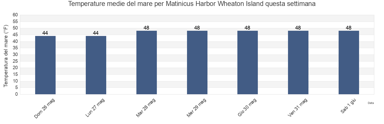 Temperature del mare per Matinicus Harbor Wheaton Island, Knox County, Maine, United States questa settimana