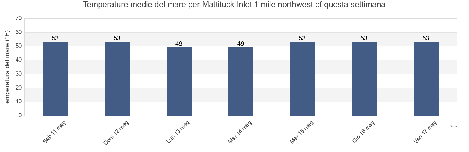 Temperature del mare per Mattituck Inlet 1 mile northwest of, Suffolk County, New York, United States questa settimana
