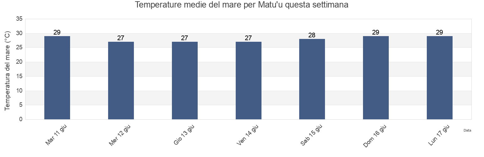 Temperature del mare per Matu'u, Itu‘aū County, Eastern District, American Samoa questa settimana