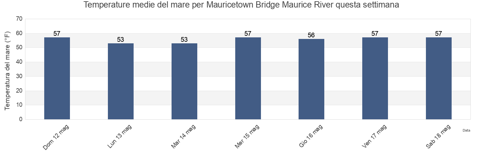 Temperature del mare per Mauricetown Bridge Maurice River, Cumberland County, New Jersey, United States questa settimana