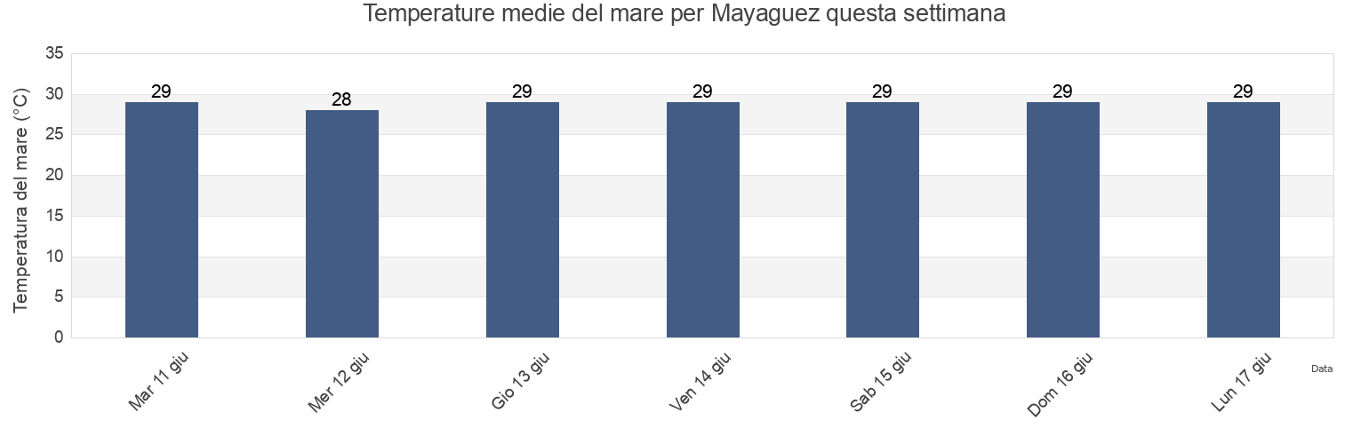 Temperature del mare per Mayaguez, Mayagüez Barrio-Pueblo, Mayagüez, Puerto Rico questa settimana