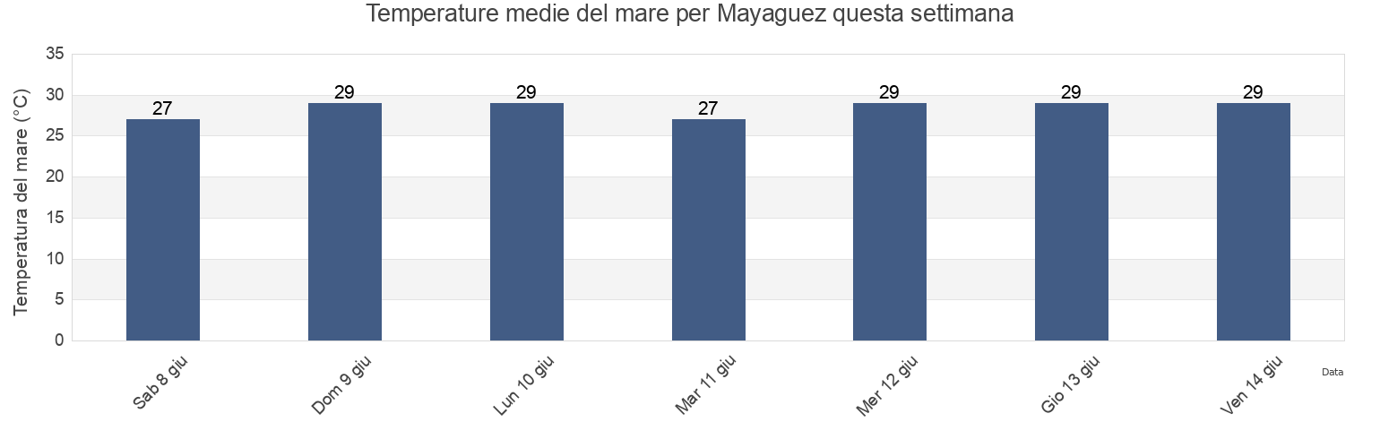 Temperature del mare per Mayaguez, Miradero Barrio, Mayagüez, Puerto Rico questa settimana