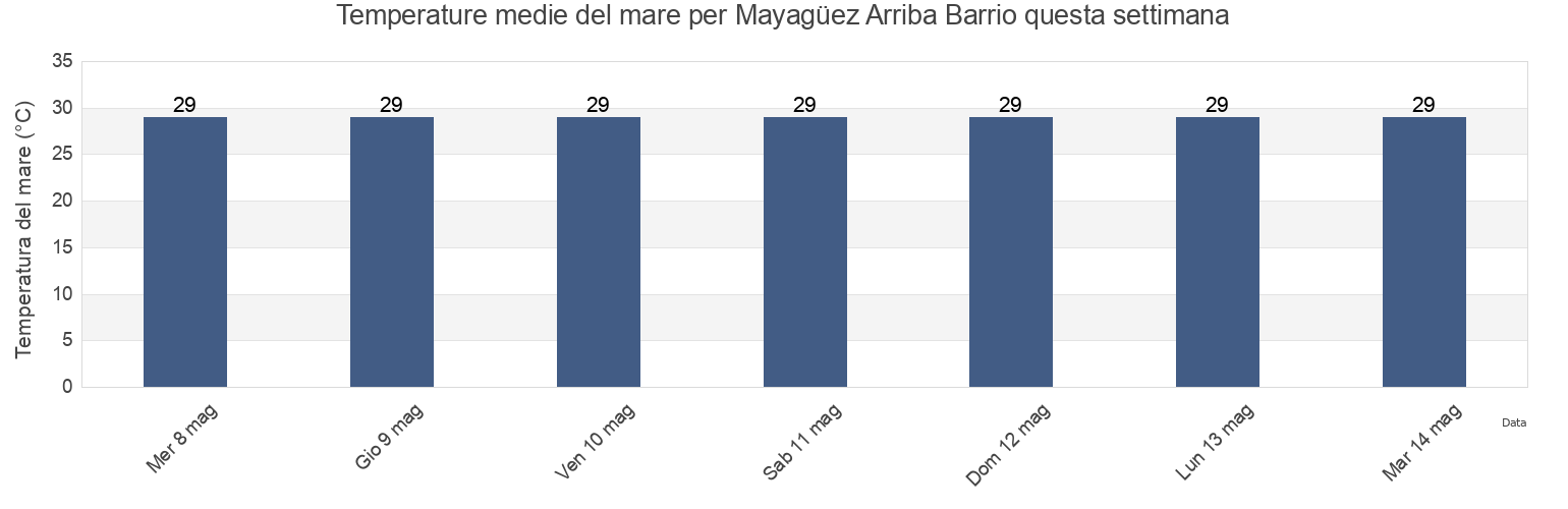 Temperature del mare per Mayagüez Arriba Barrio, Mayagüez, Puerto Rico questa settimana