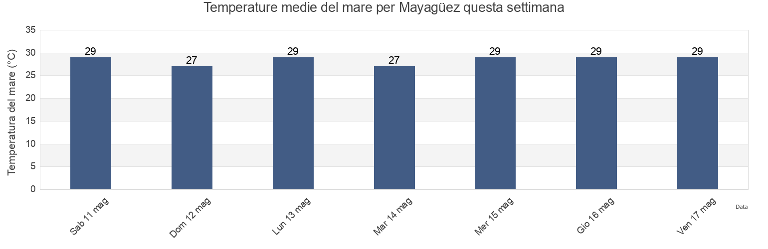 Temperature del mare per Mayagüez, Mayagüez Barrio-Pueblo, Mayagüez, Puerto Rico questa settimana