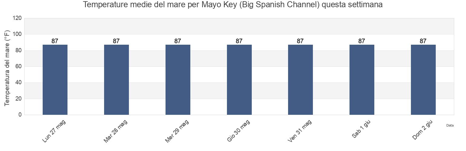 Temperature del mare per Mayo Key (Big Spanish Channel), Monroe County, Florida, United States questa settimana