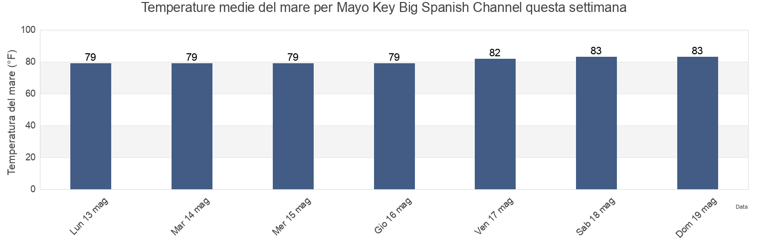 Temperature del mare per Mayo Key Big Spanish Channel, Monroe County, Florida, United States questa settimana