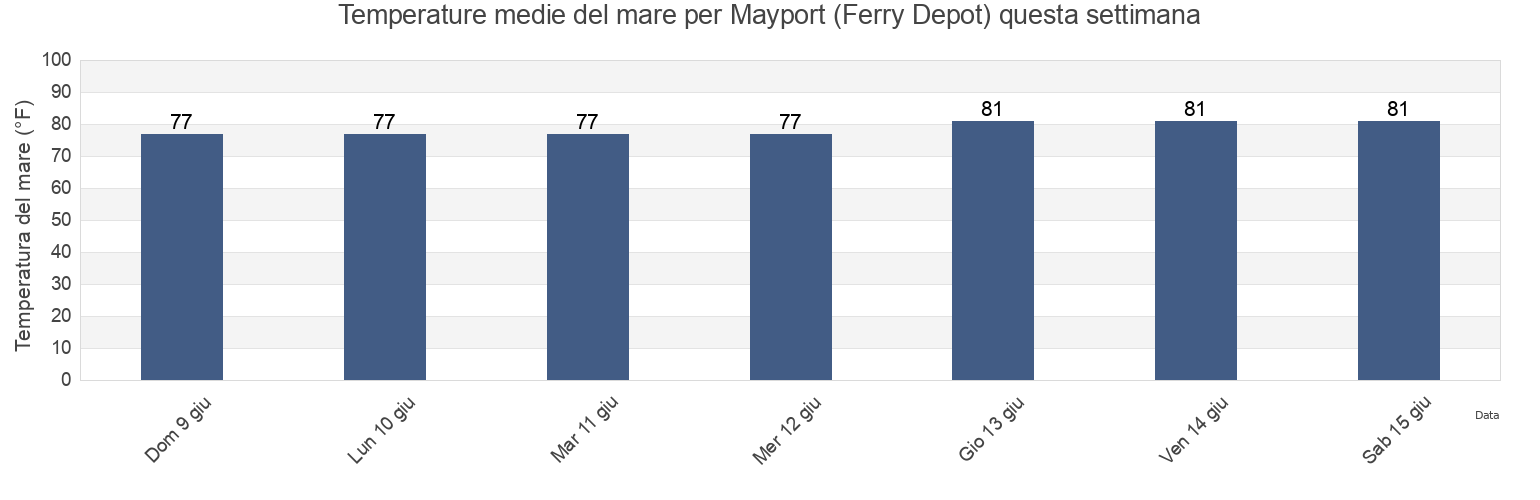 Temperature del mare per Mayport (Ferry Depot), Duval County, Florida, United States questa settimana