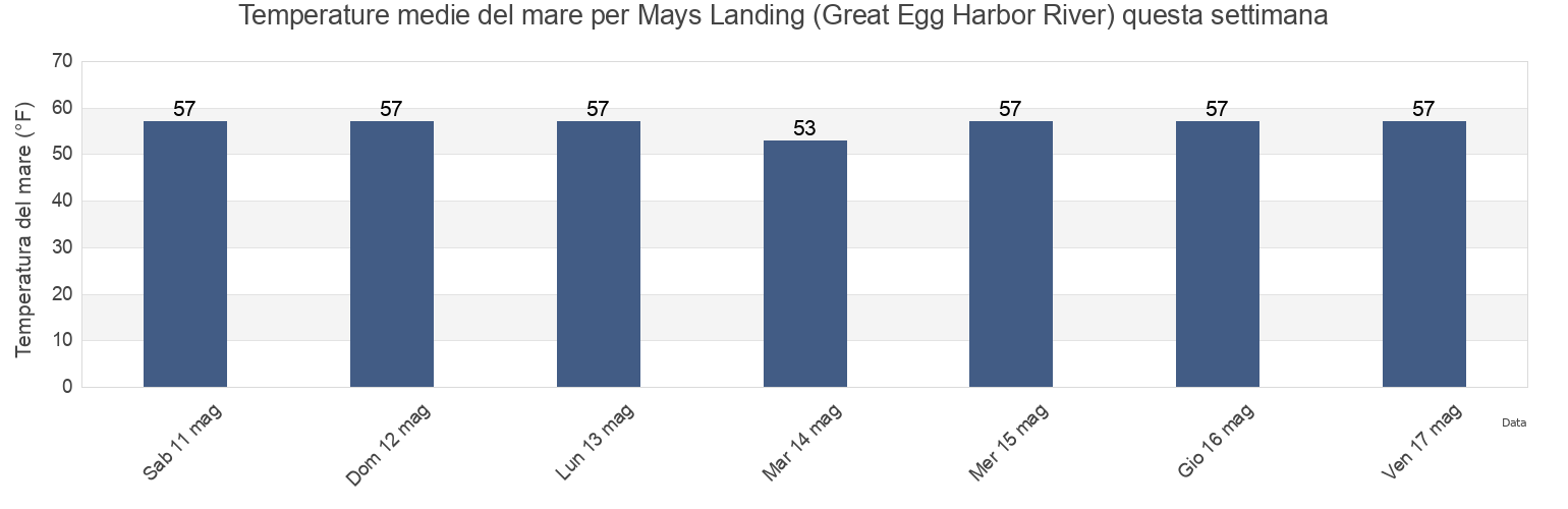 Temperature del mare per Mays Landing (Great Egg Harbor River), Atlantic County, New Jersey, United States questa settimana