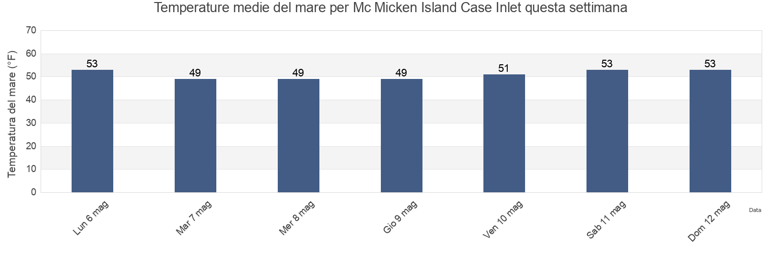 Temperature del mare per Mc Micken Island Case Inlet, Mason County, Washington, United States questa settimana