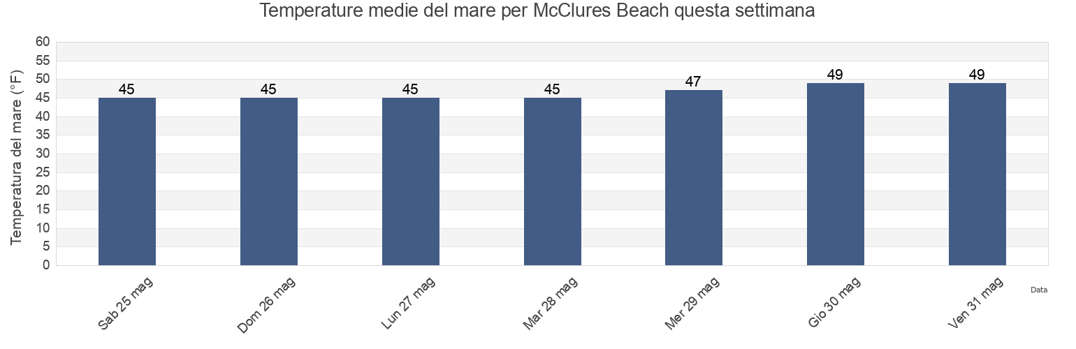Temperature del mare per McClures Beach, Marin County, California, United States questa settimana