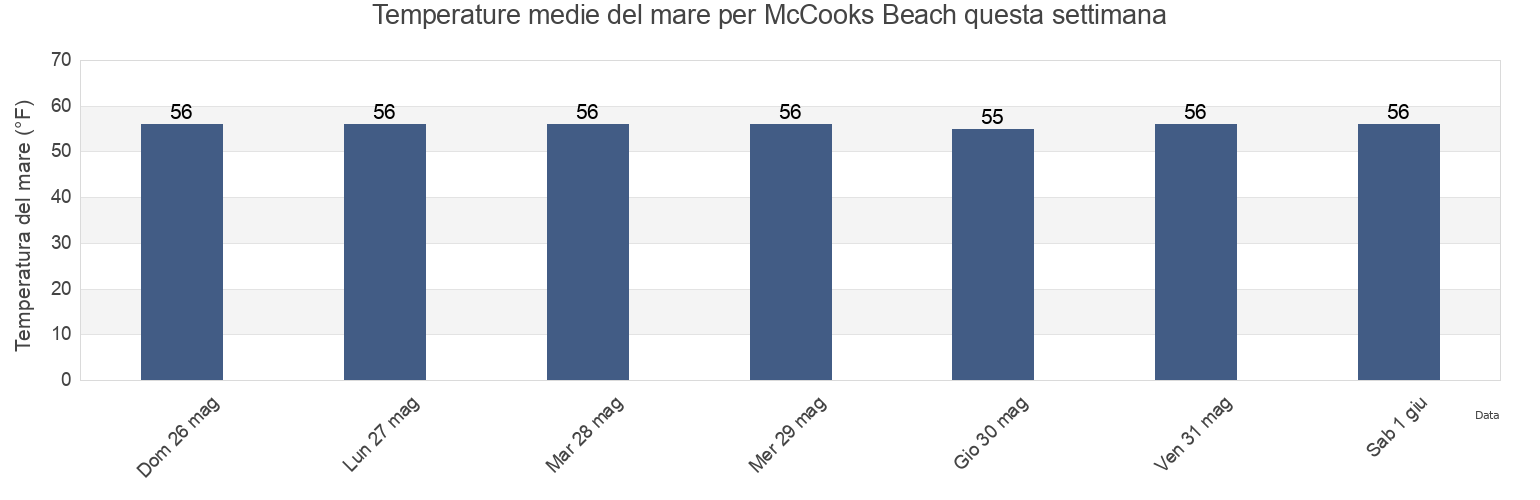 Temperature del mare per McCooks Beach, New London County, Connecticut, United States questa settimana