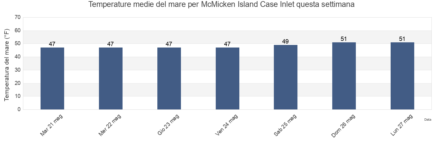 Temperature del mare per McMicken Island Case Inlet, Mason County, Washington, United States questa settimana