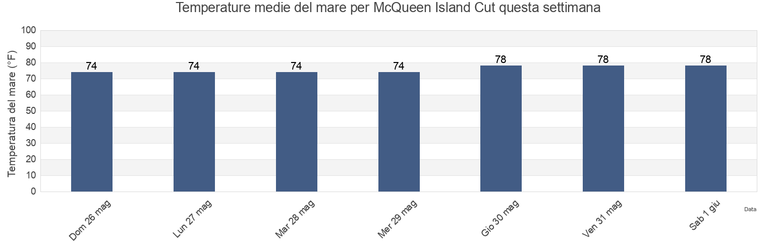 Temperature del mare per McQueen Island Cut, Chatham County, Georgia, United States questa settimana