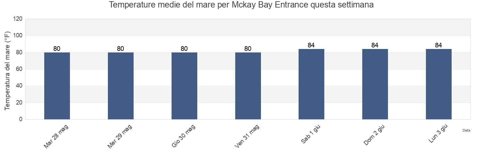 Temperature del mare per Mckay Bay Entrance, Hillsborough County, Florida, United States questa settimana