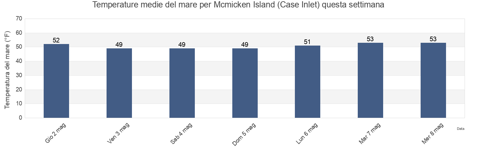 Temperature del mare per Mcmicken Island (Case Inlet), Mason County, Washington, United States questa settimana