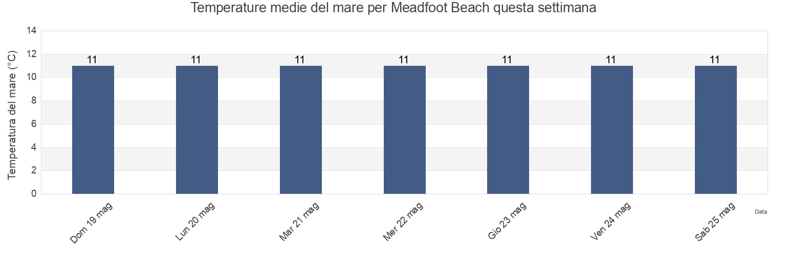 Temperature del mare per Meadfoot Beach, Borough of Torbay, England, United Kingdom questa settimana