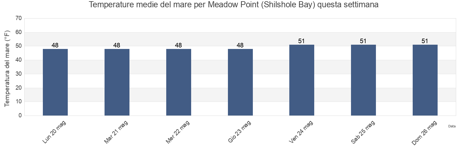 Temperature del mare per Meadow Point (Shilshole Bay), Kitsap County, Washington, United States questa settimana