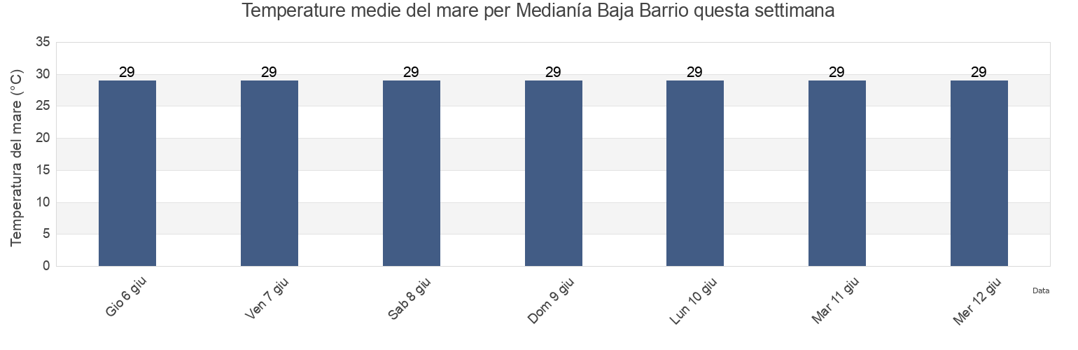 Temperature del mare per Medianía Baja Barrio, Loíza, Puerto Rico questa settimana