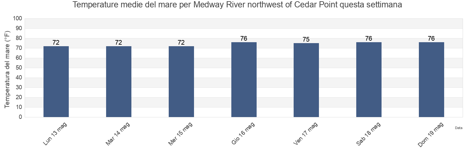 Temperature del mare per Medway River northwest of Cedar Point, Liberty County, Georgia, United States questa settimana