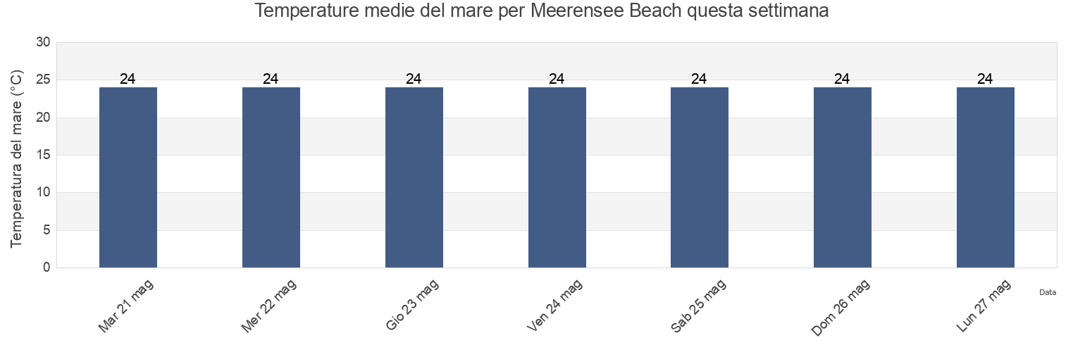 Temperature del mare per Meerensee Beach, uThungulu District Municipality, KwaZulu-Natal, South Africa questa settimana