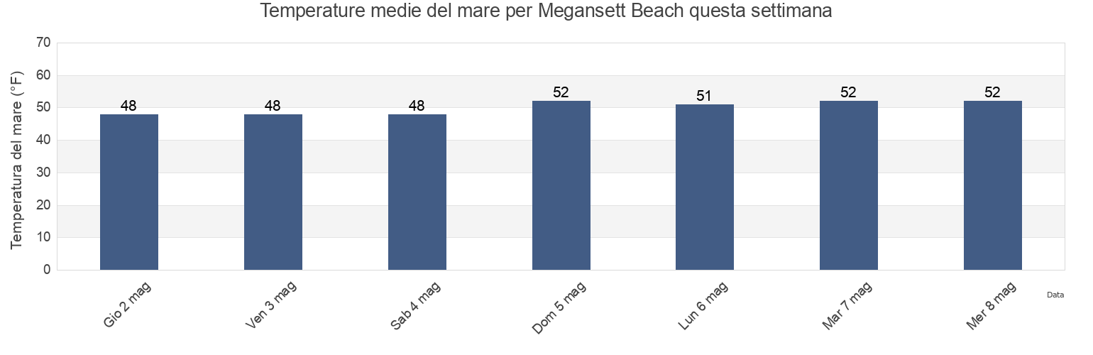 Temperature del mare per Megansett Beach, Barnstable County, Massachusetts, United States questa settimana