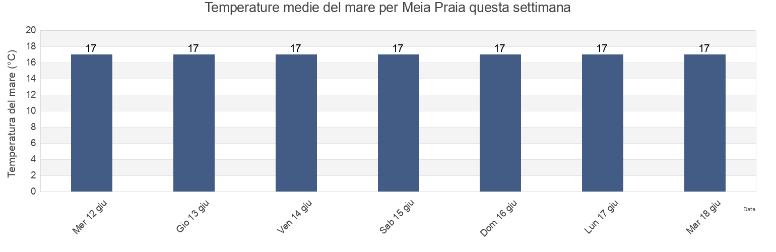 Temperature del mare per Meia Praia, Lagos, Faro, Portugal questa settimana