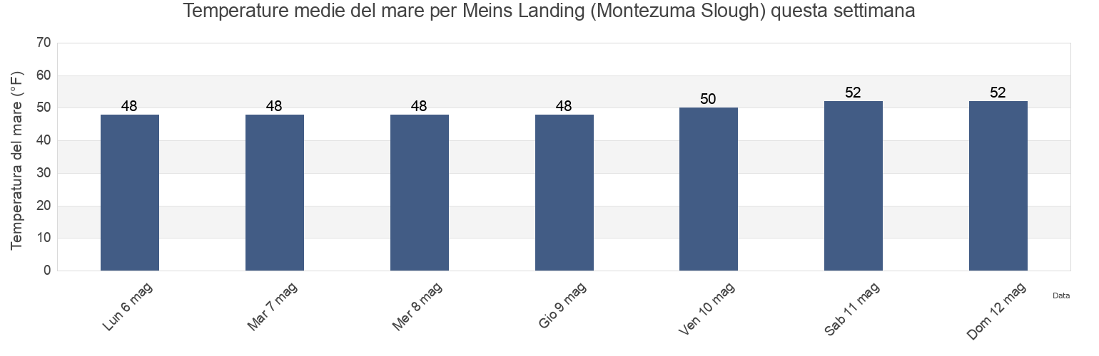 Temperature del mare per Meins Landing (Montezuma Slough), Solano County, California, United States questa settimana