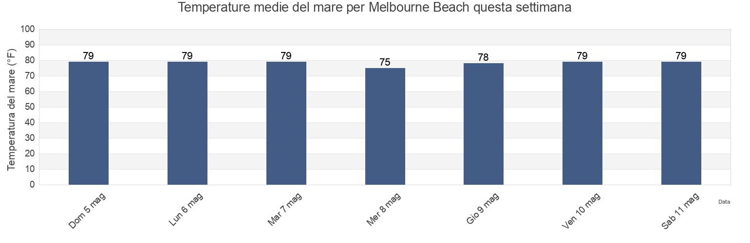 Temperature del mare per Melbourne Beach, Brevard County, Florida, United States questa settimana