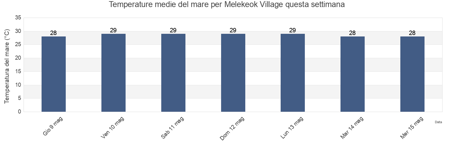 Temperature del mare per Melekeok Village, Melekeok, Palau questa settimana