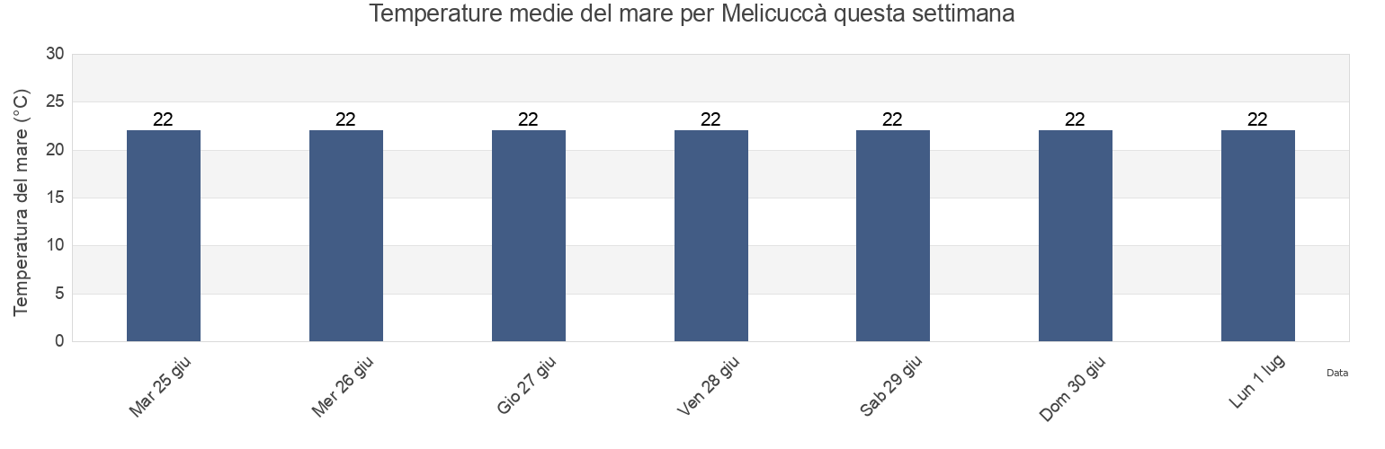 Temperature del mare per Melicuccà, Provincia di Reggio Calabria, Calabria, Italy questa settimana
