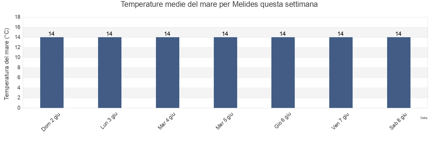 Temperature del mare per Melides, Grândola, District of Setúbal, Portugal questa settimana