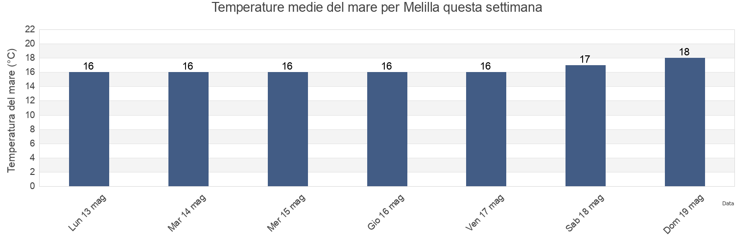 Temperature del mare per Melilla, Melilla, Melilla, Spain questa settimana