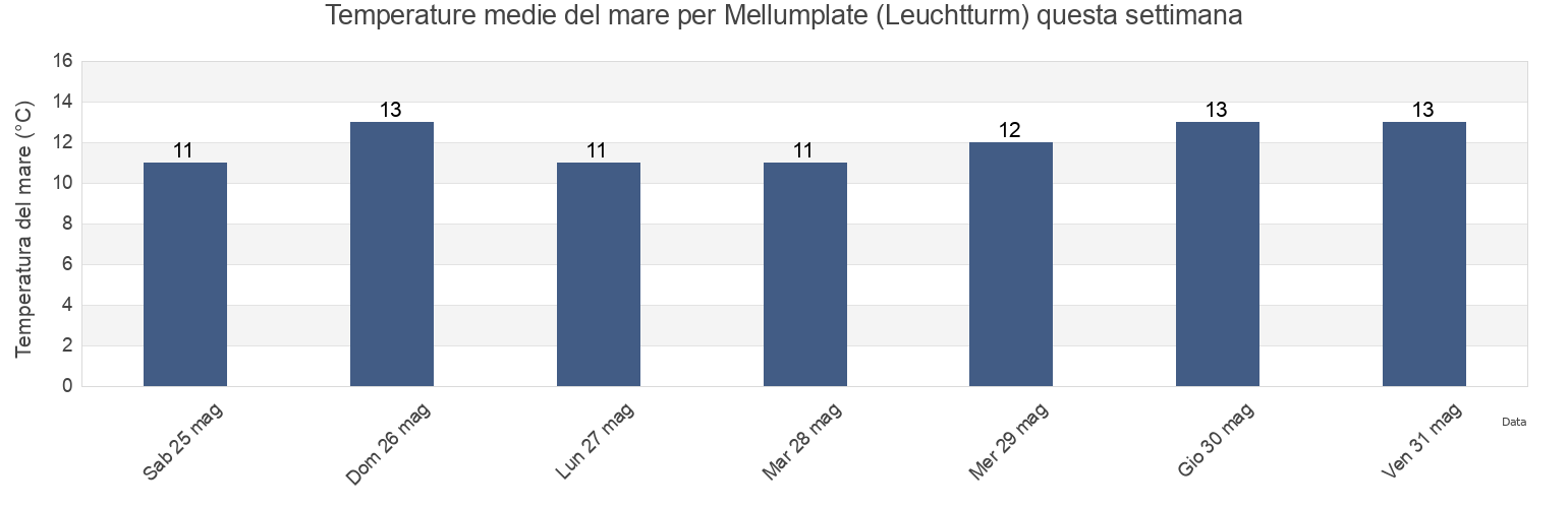 Temperature del mare per Mellumplate (Leuchtturm), Gemeente Delfzijl, Groningen, Netherlands questa settimana