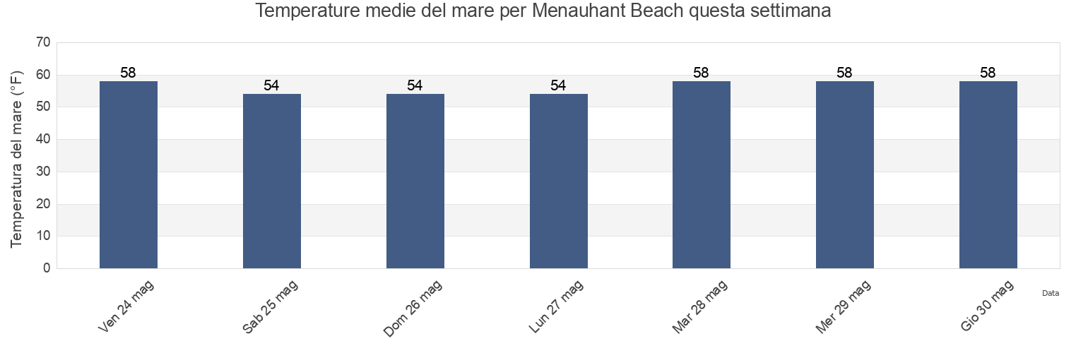 Temperature del mare per Menauhant Beach, Barnstable County, Massachusetts, United States questa settimana