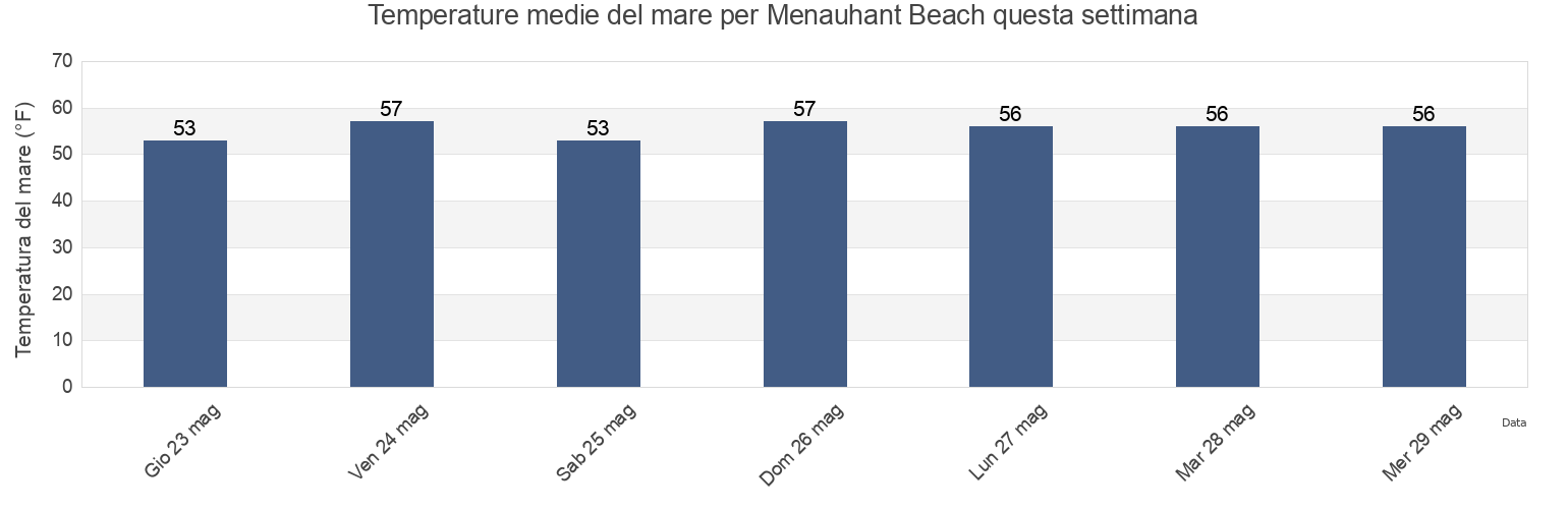 Temperature del mare per Menauhant Beach, Dukes County, Massachusetts, United States questa settimana