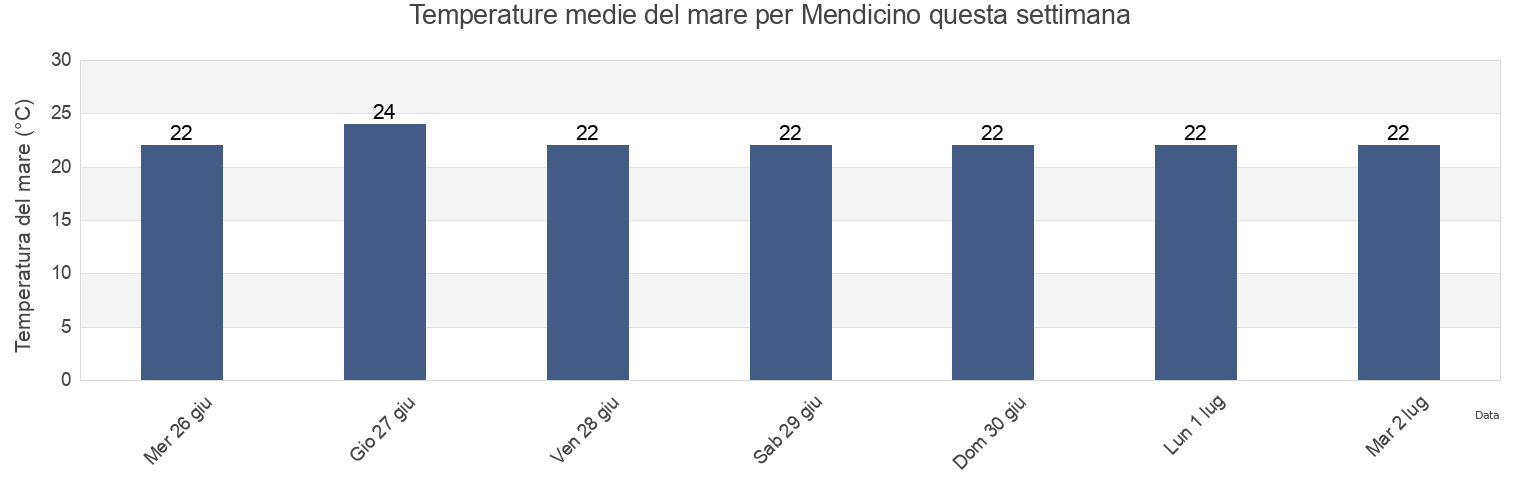 Temperature del mare per Mendicino, Provincia di Cosenza, Calabria, Italy questa settimana