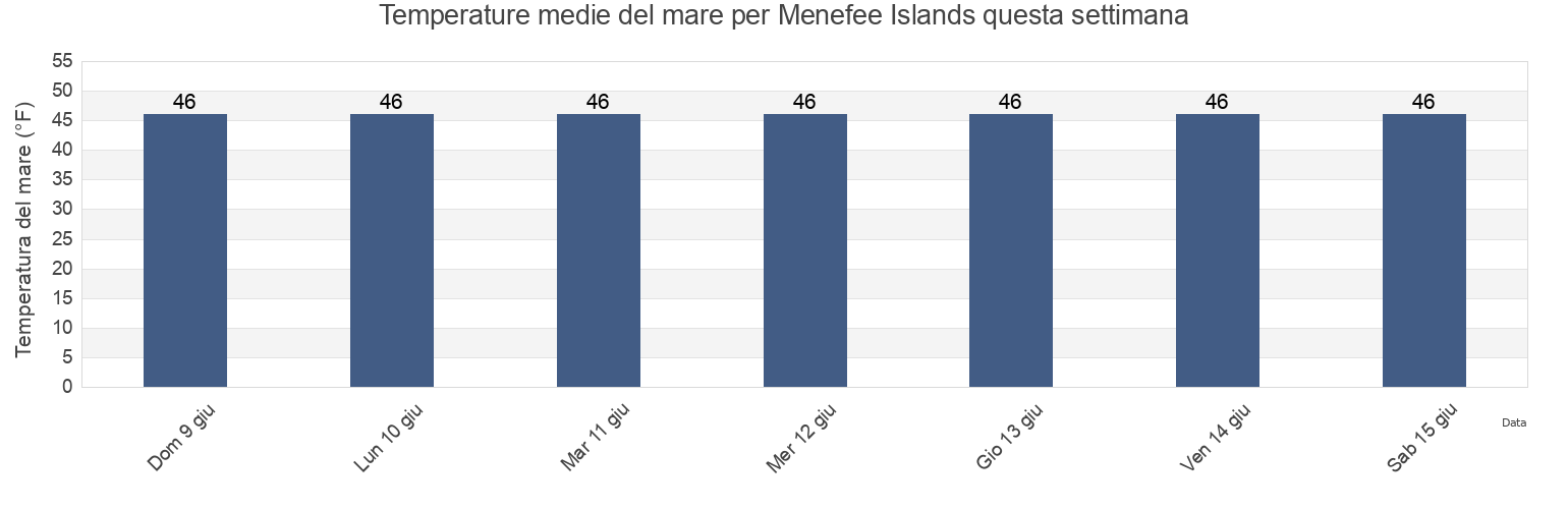 Temperature del mare per Menefee Islands, Prince of Wales-Hyder Census Area, Alaska, United States questa settimana