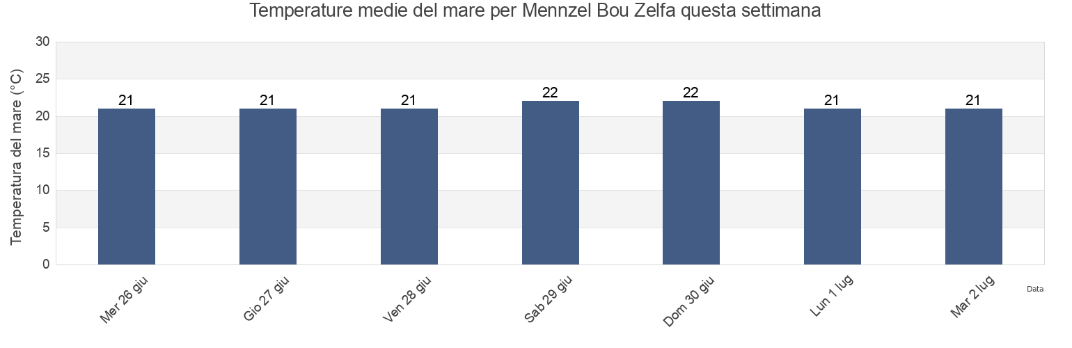 Temperature del mare per Mennzel Bou Zelfa, Menzel Bouzelfa, Nābul, Tunisia questa settimana